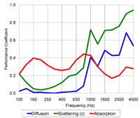 Omniffusor_Acoustical-Data